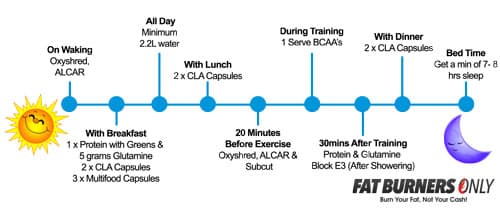 When to take your supplements for fat loss